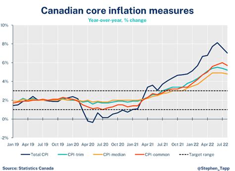 inflation canada 2022 chart