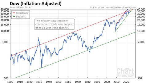 inflation chart since 1900