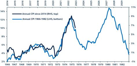 inflation chart since 1970