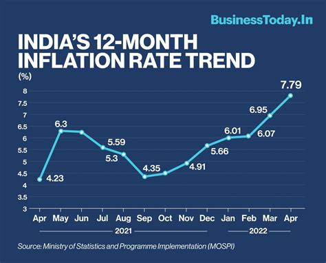 inflation data india 2023