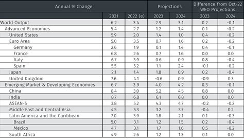 inflation forecast imf