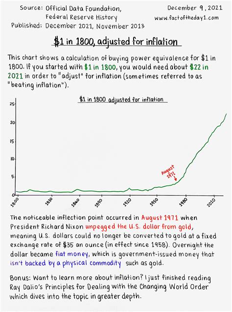 inflation from 1800 to today