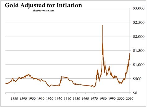 inflation from 1880 to now
