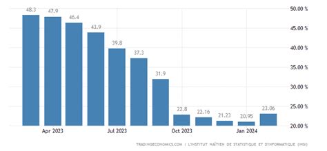 inflation haiti 2023