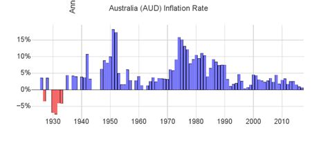inflation in australia since 2019
