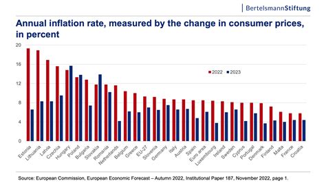 inflation in eu countries 2023