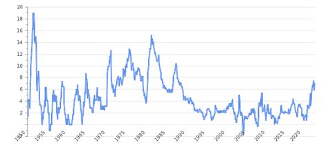 inflation in norway 2023