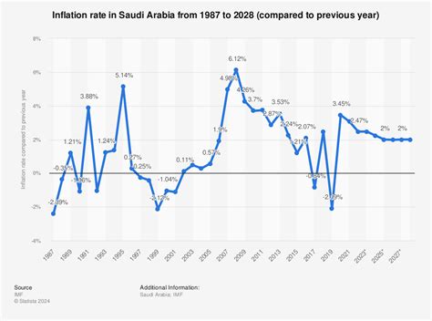 inflation in saudi arabia