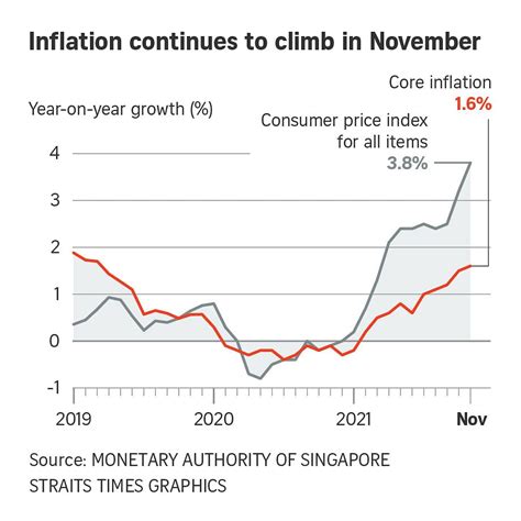 inflation in singapore in 2020