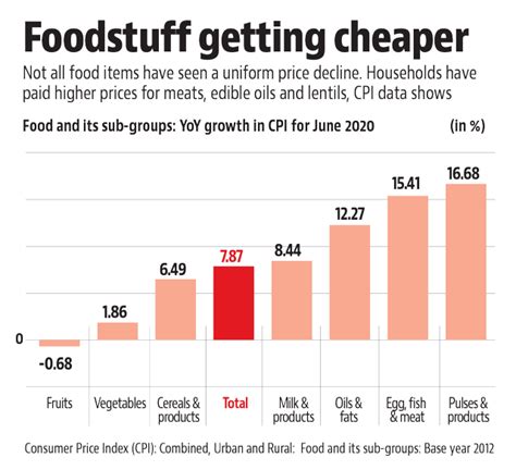 inflation in the food industry