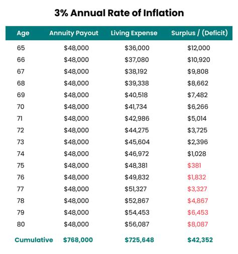 inflation indexed annuity rates