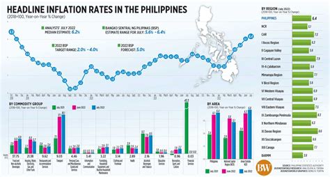 inflation news philippines 2022