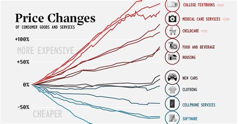 inflation of consumer prices