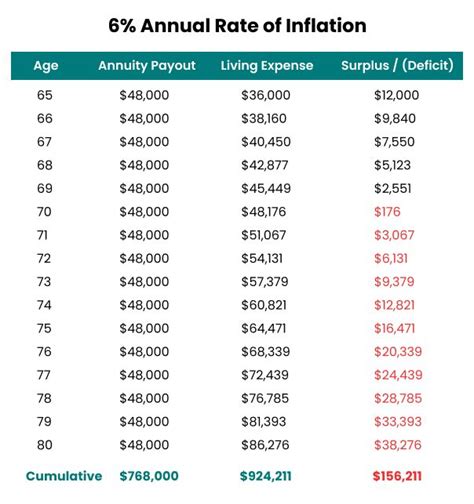 inflation protected annuity rates