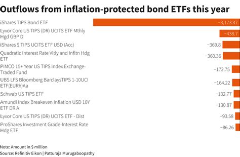 inflation protected bond funds