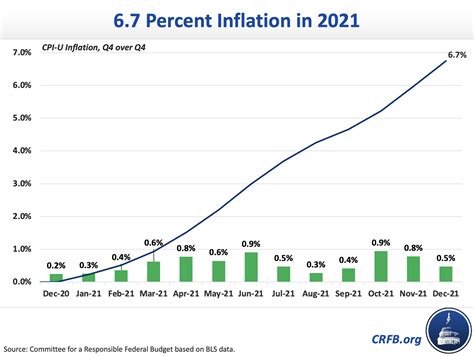 inflation rate 2021 by month