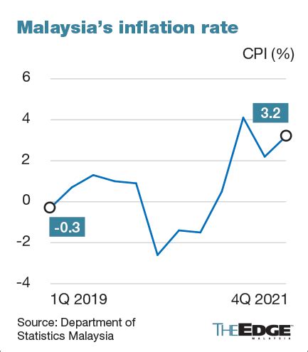 inflation rate 2021 malaysia
