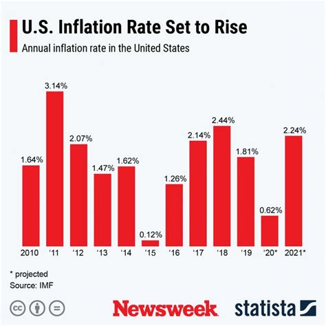 inflation rate 2021 to 2022 usa