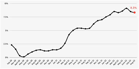 inflation rate 2022 usa chart