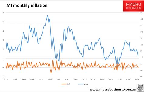 inflation rate australia 2000