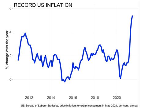 inflation rate australia may 2023