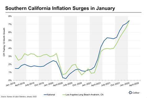 inflation rate california 2023