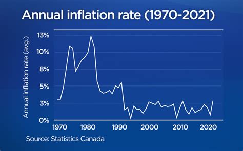 inflation rate canada historical