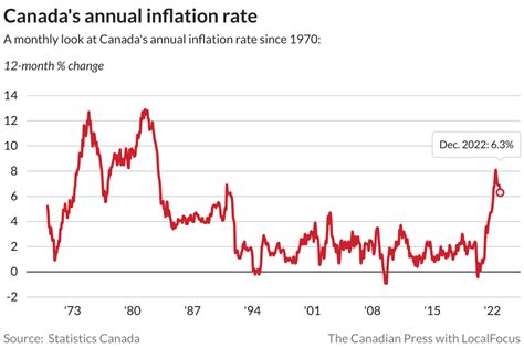 inflation rate canada january 2024