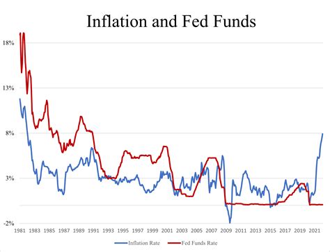 inflation rate fred
