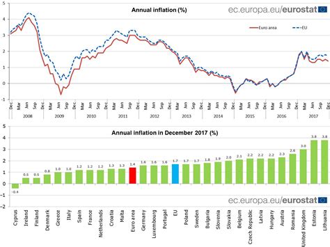 inflation rate in eu countries