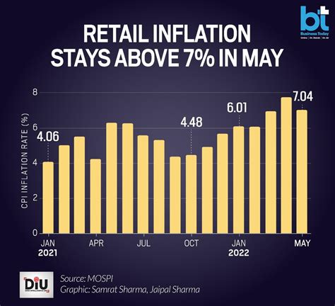 inflation rate in india 2022