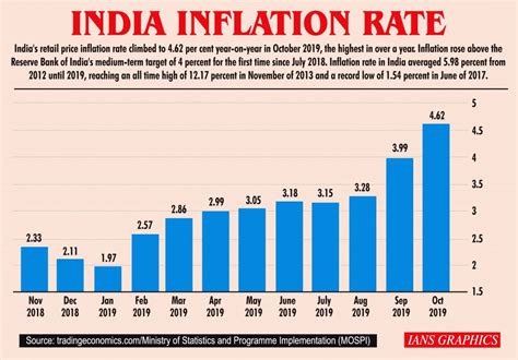 inflation rate in india 2024 chart