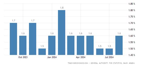 inflation rate in saudi arabia 2024