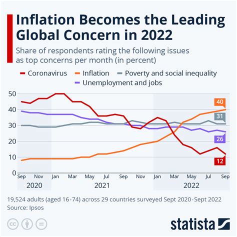 inflation rate in september 2022