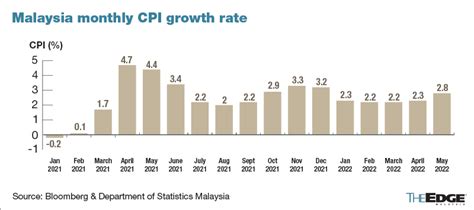 inflation rate malaysia monthly data