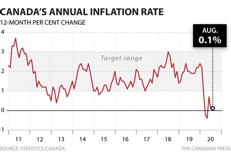 inflation rate monthly canada