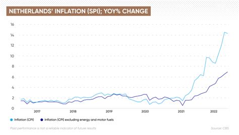 inflation rate netherlands