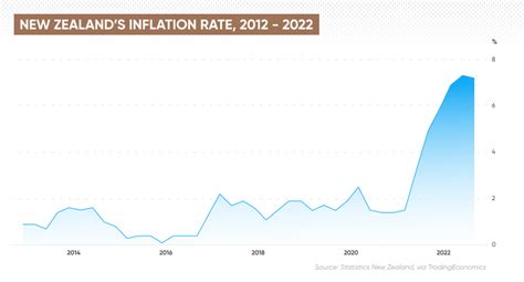 inflation rate new zealand 2023