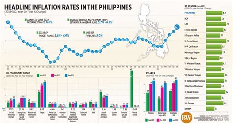 inflation rate philippines december 2022
