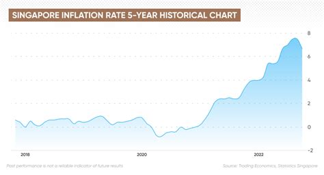 inflation rate singapore 2017