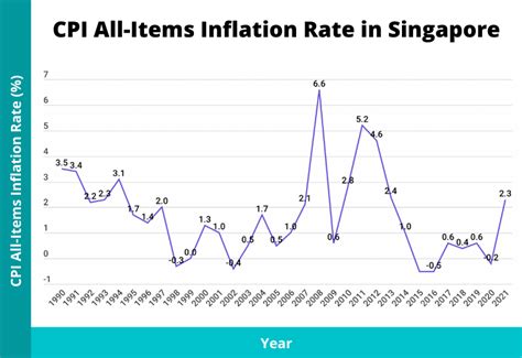 inflation rate singapore 2022