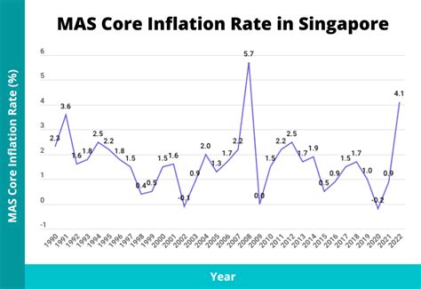 inflation rate singapore 2023 mas