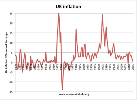 inflation rate today 1700