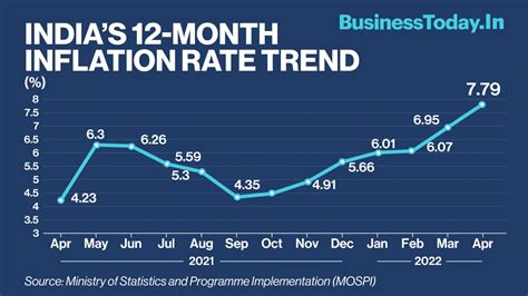 inflation rate today in india