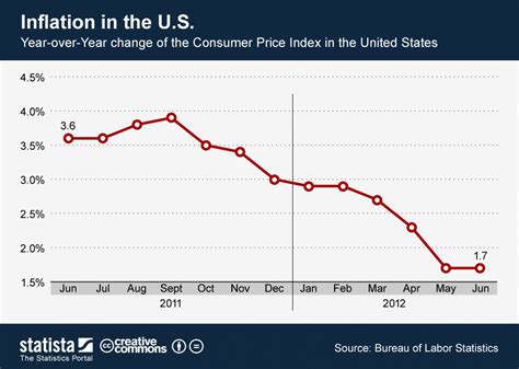 inflation rate today in usa