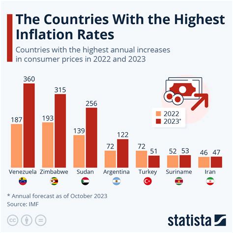 Inflation Rate Tracking