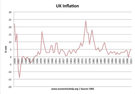 inflation rate uk graph