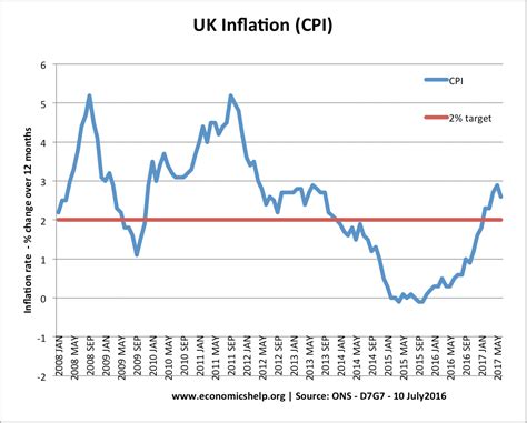 inflation rate uk today