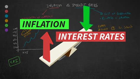 inflation rate vs interest rate chart