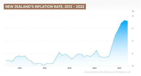 inflation rates by year nz